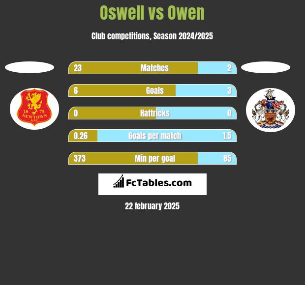 Oswell vs Owen h2h player stats