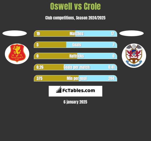 Oswell vs Crole h2h player stats