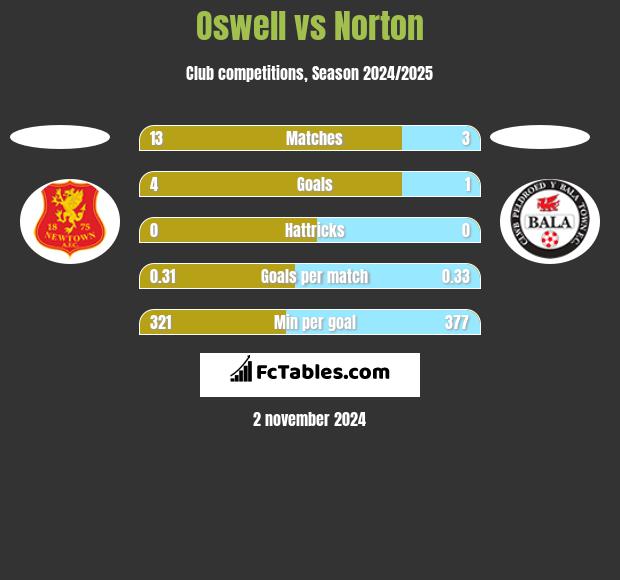 Oswell vs Norton h2h player stats