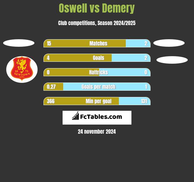 Oswell vs Demery h2h player stats