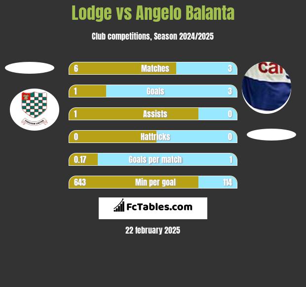 Lodge vs Angelo Balanta h2h player stats