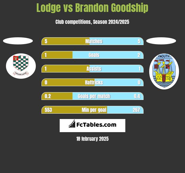 Lodge vs Brandon Goodship h2h player stats