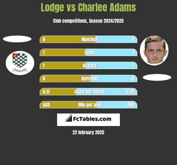 Lodge vs Charlee Adams h2h player stats