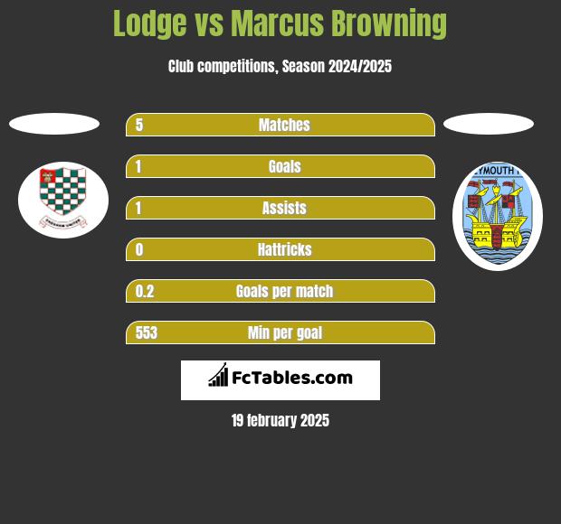 Lodge vs Marcus Browning h2h player stats