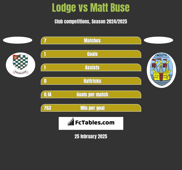 Lodge vs Matt Buse h2h player stats