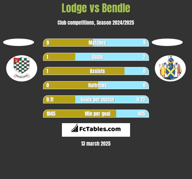 Lodge vs Bendle h2h player stats