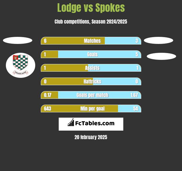 Lodge vs Spokes h2h player stats