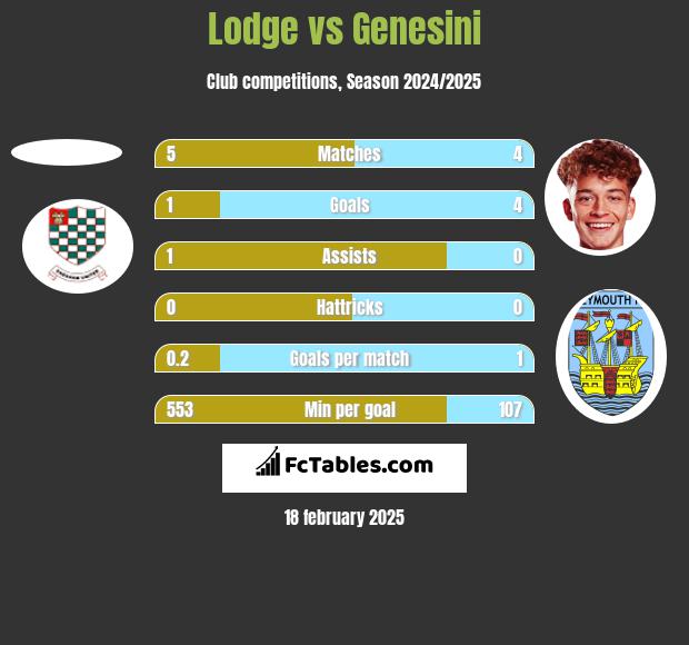 Lodge vs Genesini h2h player stats