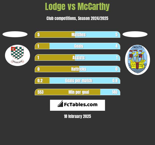 Lodge vs McCarthy h2h player stats