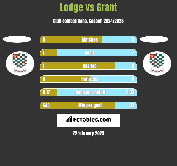 Lodge vs Grant h2h player stats