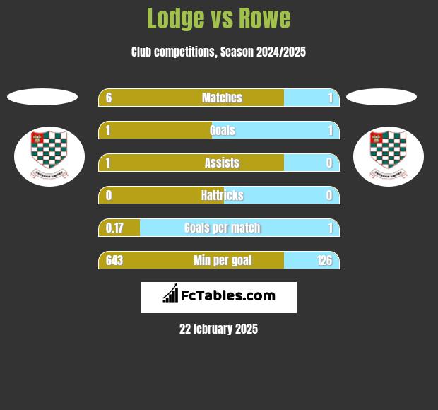 Lodge vs Rowe h2h player stats