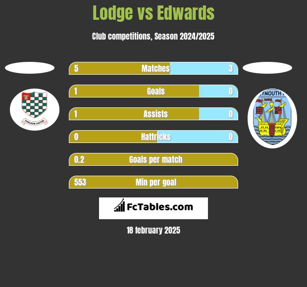 Lodge vs Edwards h2h player stats