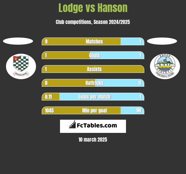 Lodge vs Hanson h2h player stats