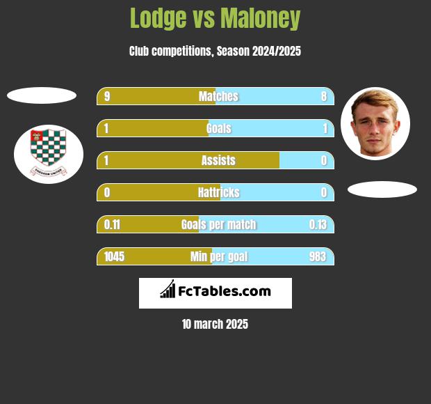 Lodge vs Maloney h2h player stats