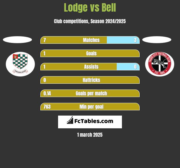 Lodge vs Bell h2h player stats