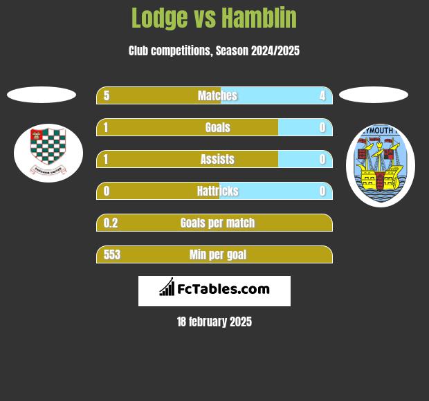 Lodge vs Hamblin h2h player stats