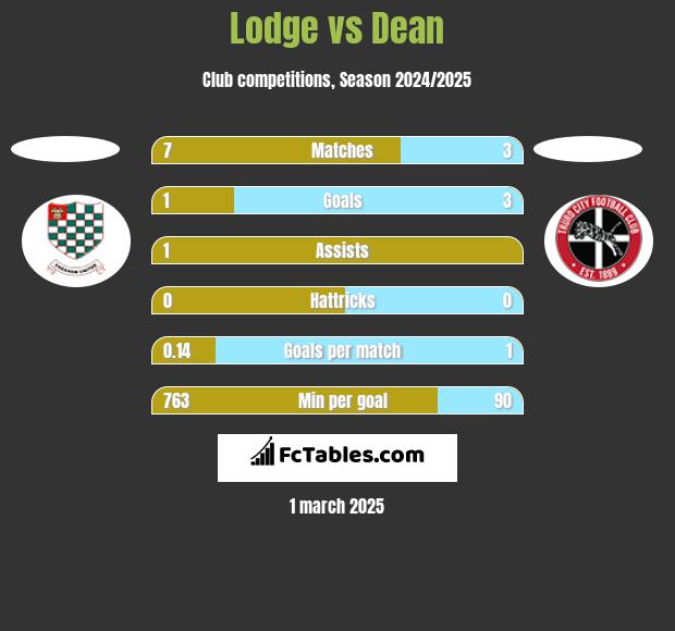 Lodge vs Dean h2h player stats