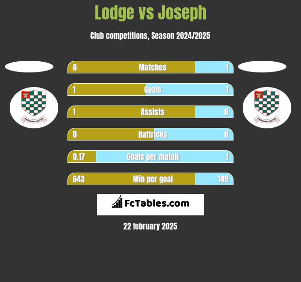 Lodge vs Joseph h2h player stats