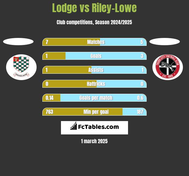 Lodge vs Riley-Lowe h2h player stats