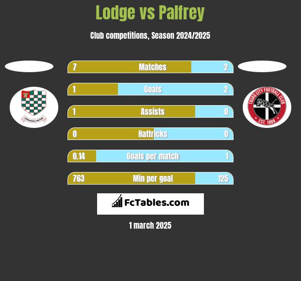 Lodge vs Palfrey h2h player stats