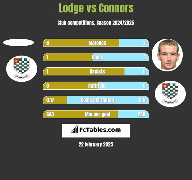 Lodge vs Connors h2h player stats