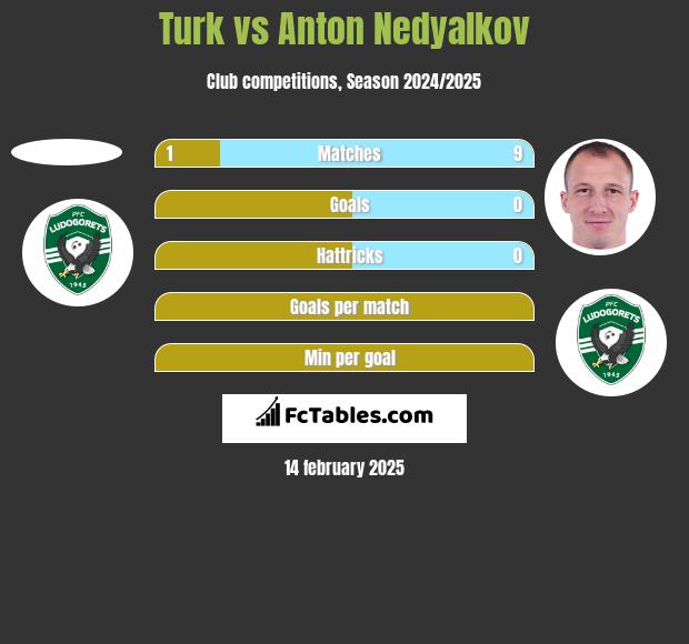 Turk vs Anton Nedyalkov h2h player stats