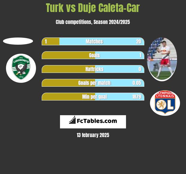 Turk vs Duje Caleta-Car h2h player stats