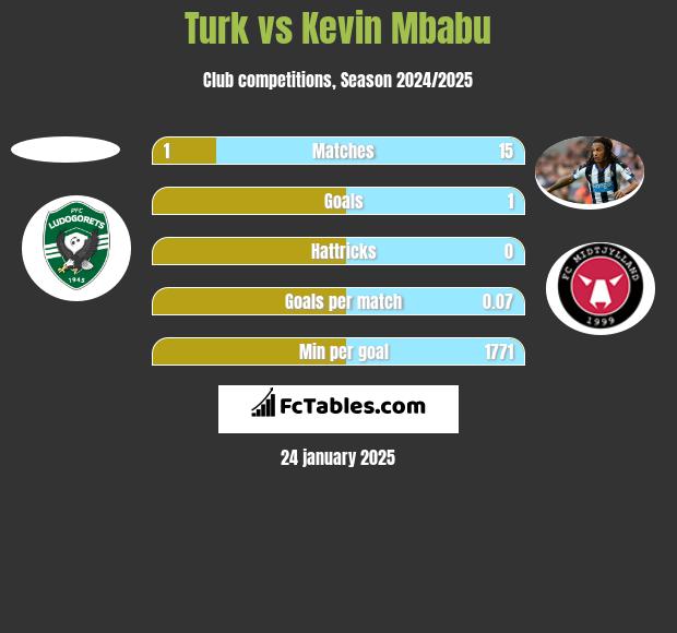 Turk vs Kevin Mbabu h2h player stats