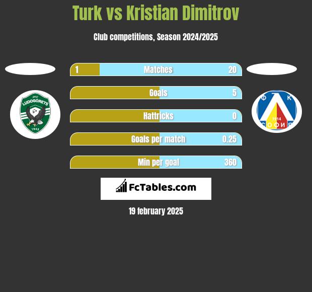 Turk vs Kristian Dimitrov h2h player stats