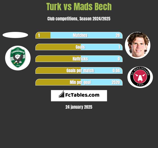 Turk vs Mads Bech h2h player stats