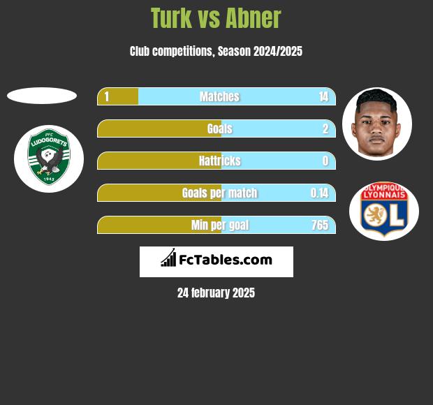 Turk vs Abner h2h player stats