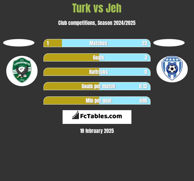 Turk vs Jeh h2h player stats