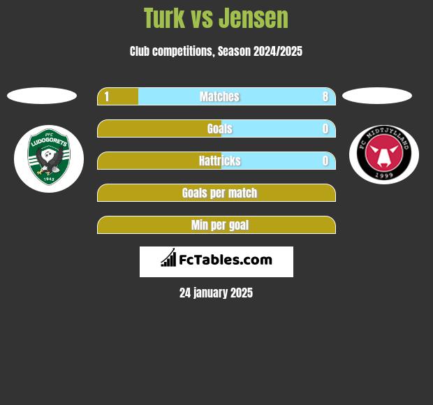 Turk vs Jensen h2h player stats