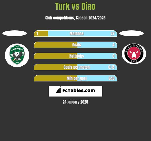 Turk vs Diao h2h player stats