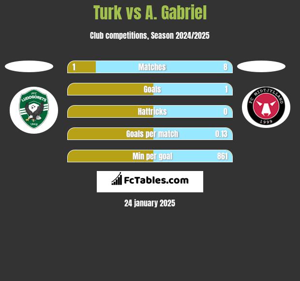 Turk vs A. Gabriel h2h player stats