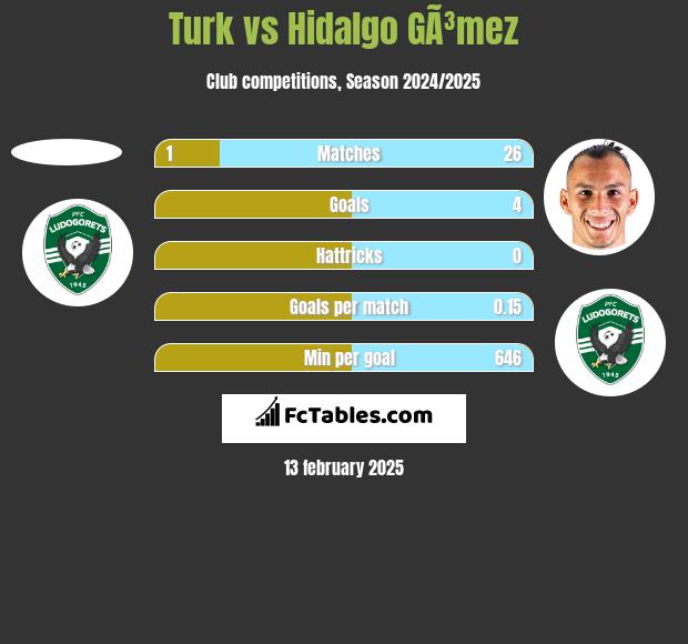 Turk vs Hidalgo GÃ³mez h2h player stats