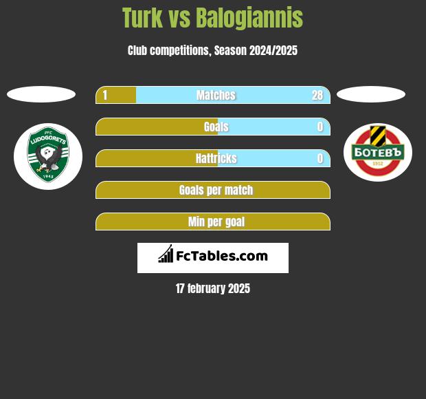 Turk vs Balogiannis h2h player stats