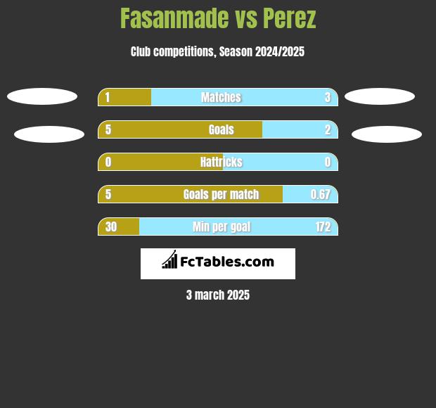 Fasanmade vs Perez h2h player stats