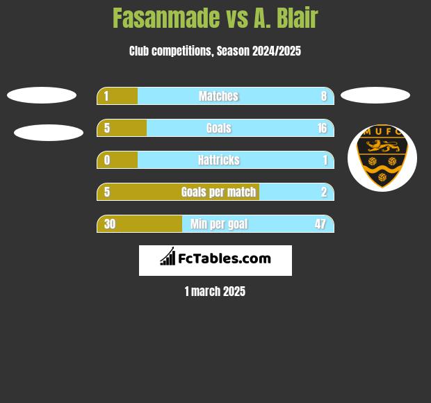 Fasanmade vs A. Blair h2h player stats