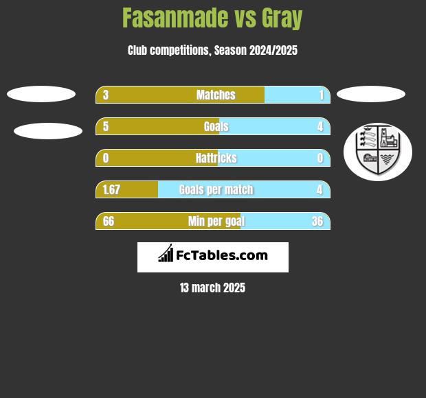 Fasanmade vs Gray h2h player stats