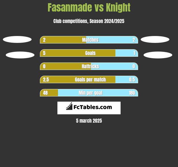 Fasanmade vs Knight h2h player stats