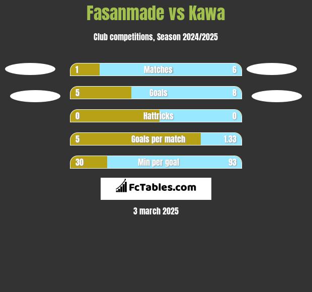 Fasanmade vs Kawa h2h player stats