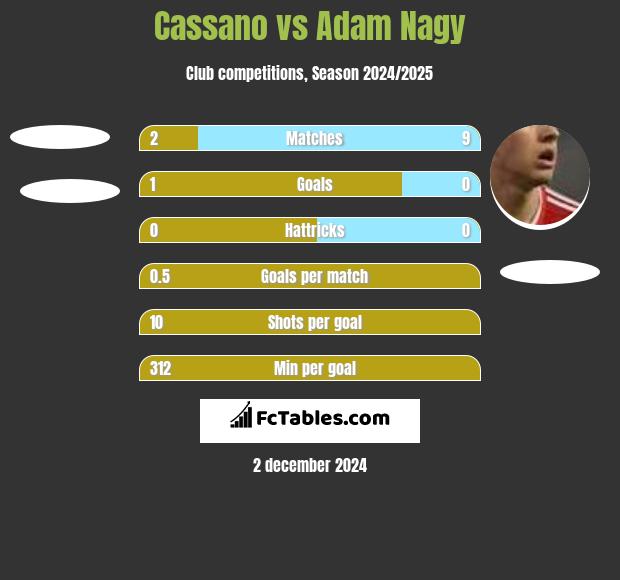 Cassano vs Adam Nagy h2h player stats