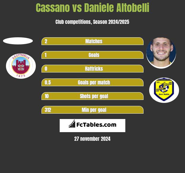 Cassano vs Daniele Altobelli h2h player stats