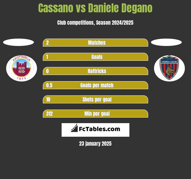 Cassano vs Daniele Degano h2h player stats