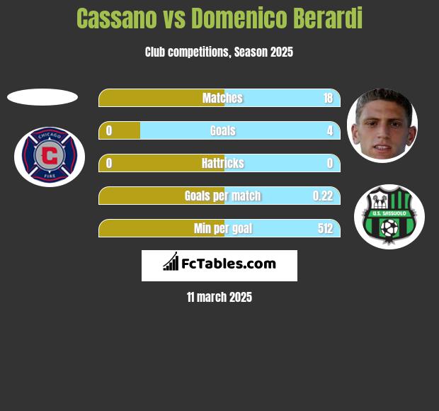 Cassano vs Domenico Berardi h2h player stats