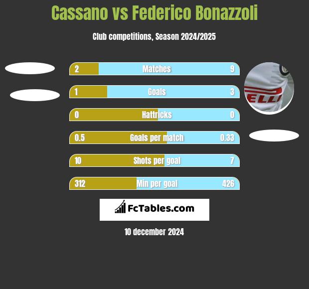 Cassano vs Federico Bonazzoli h2h player stats