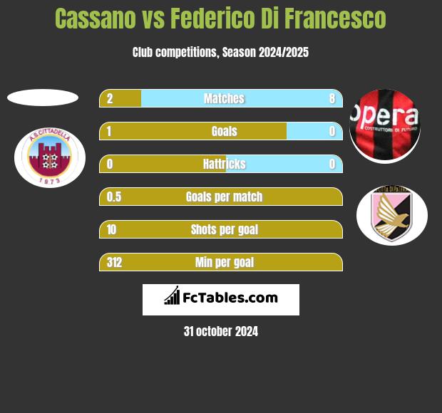 Cassano vs Federico Di Francesco h2h player stats