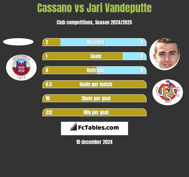 Cassano vs Jari Vandeputte h2h player stats