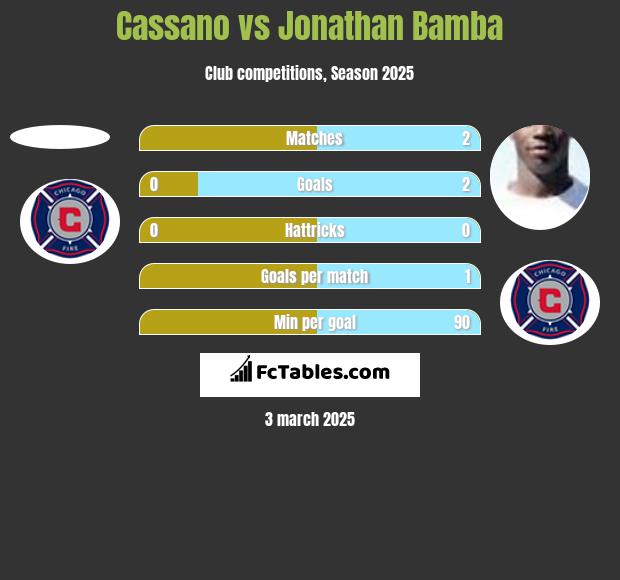 Cassano vs Jonathan Bamba h2h player stats